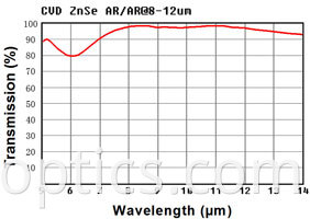 ZnSe coated curve